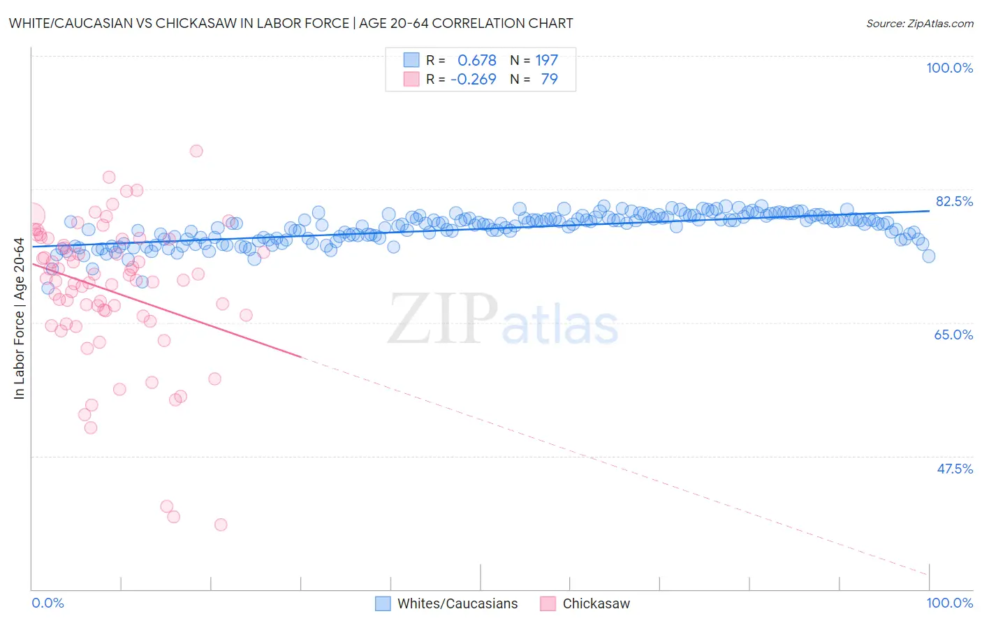 White/Caucasian vs Chickasaw In Labor Force | Age 20-64