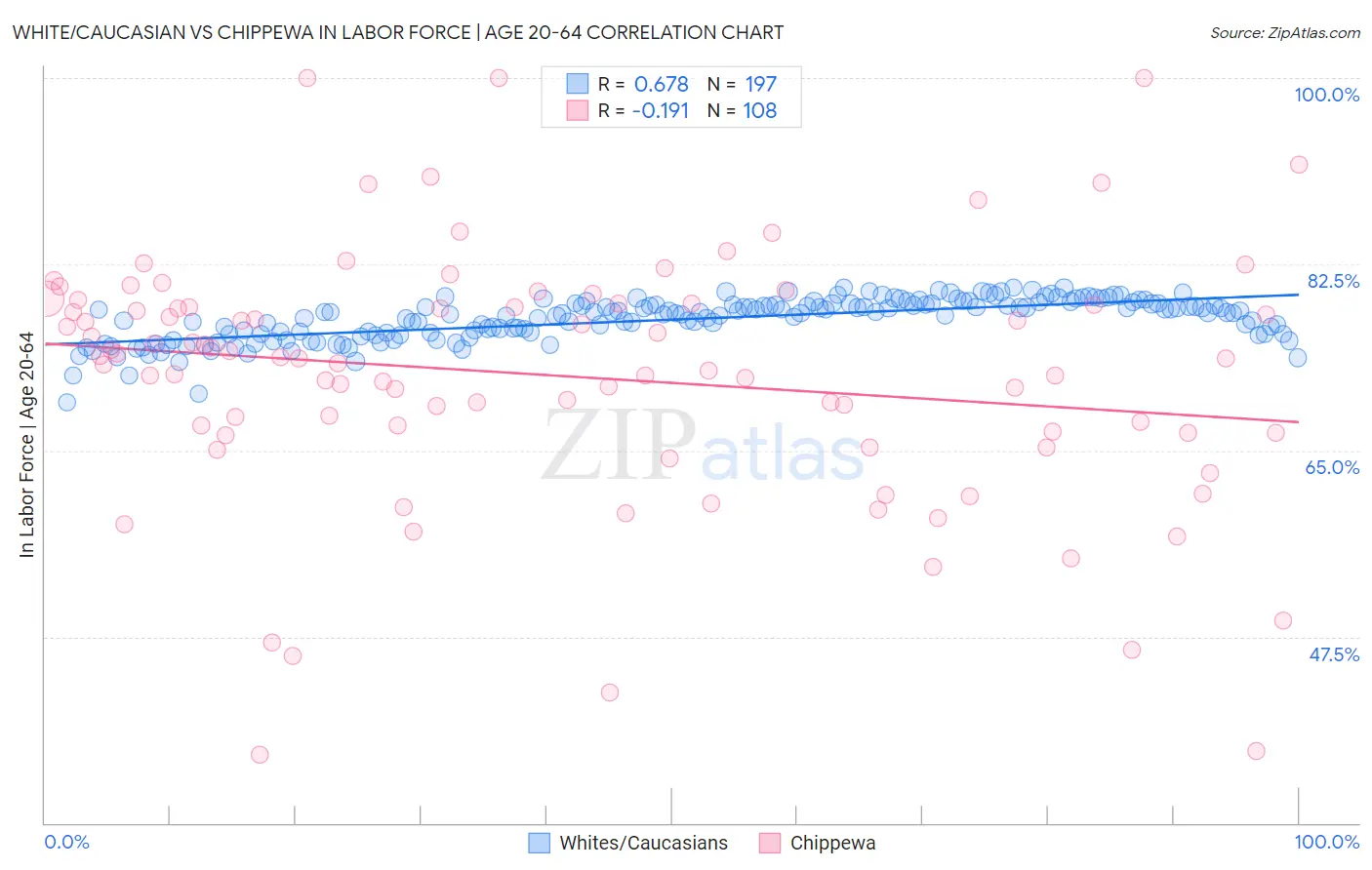 White/Caucasian vs Chippewa In Labor Force | Age 20-64