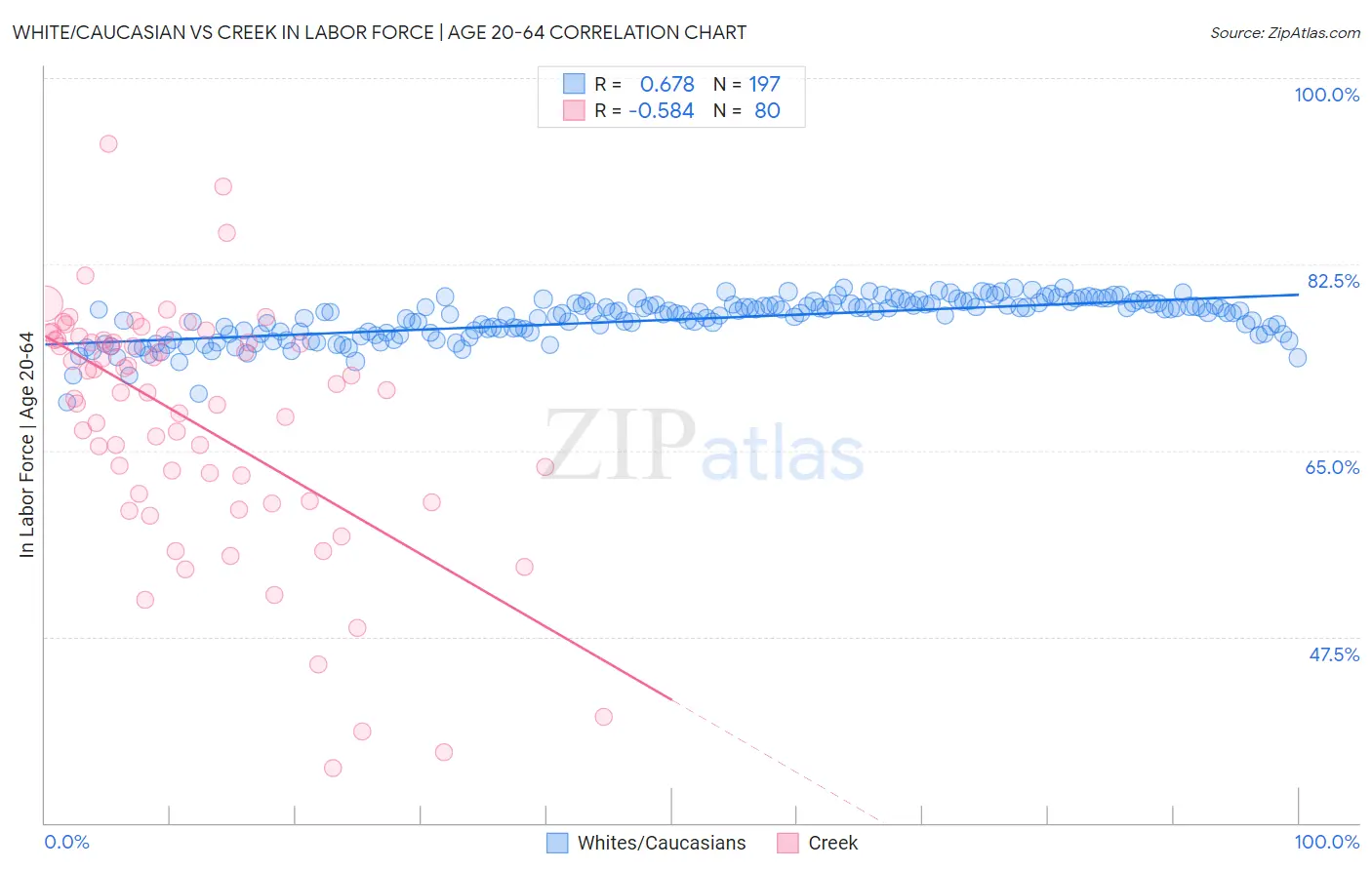 White/Caucasian vs Creek In Labor Force | Age 20-64