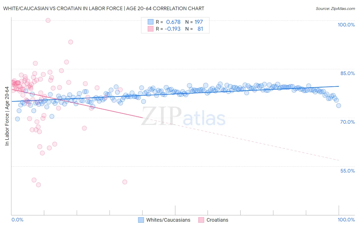 White/Caucasian vs Croatian In Labor Force | Age 20-64