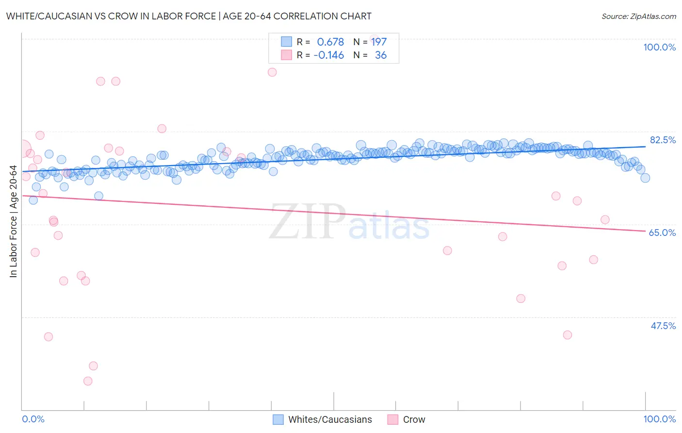 White/Caucasian vs Crow In Labor Force | Age 20-64