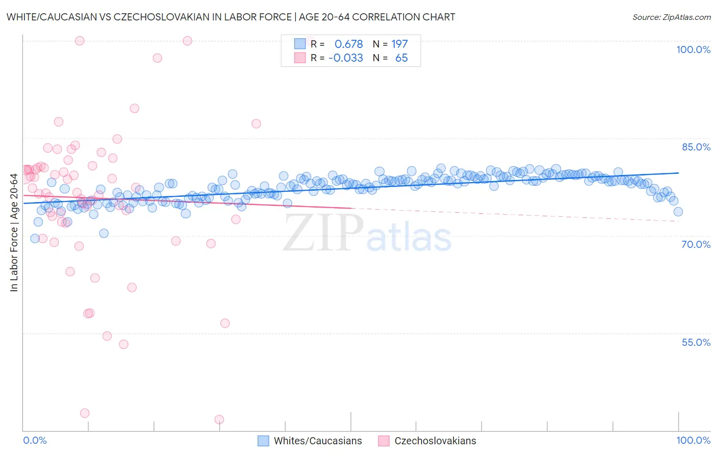 White/Caucasian vs Czechoslovakian In Labor Force | Age 20-64