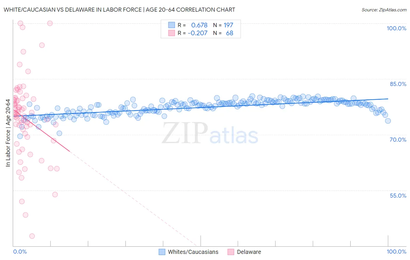 White/Caucasian vs Delaware In Labor Force | Age 20-64