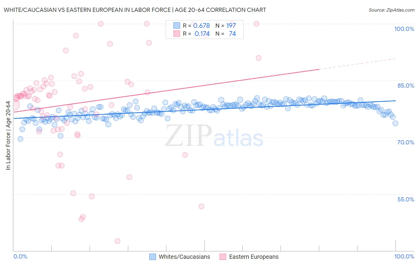 White/Caucasian vs Eastern European In Labor Force | Age 20-64