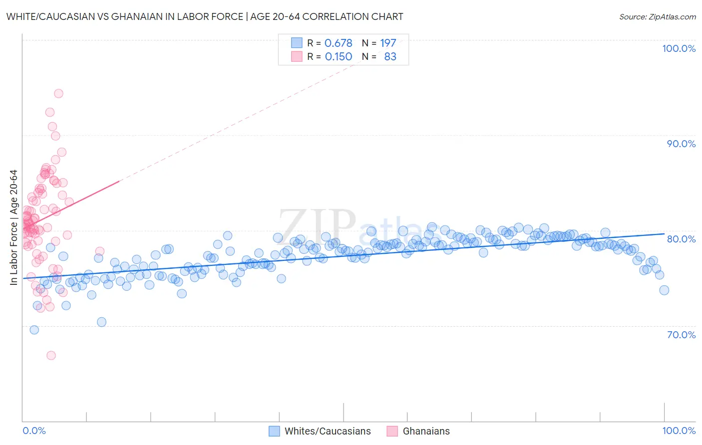 White/Caucasian vs Ghanaian In Labor Force | Age 20-64