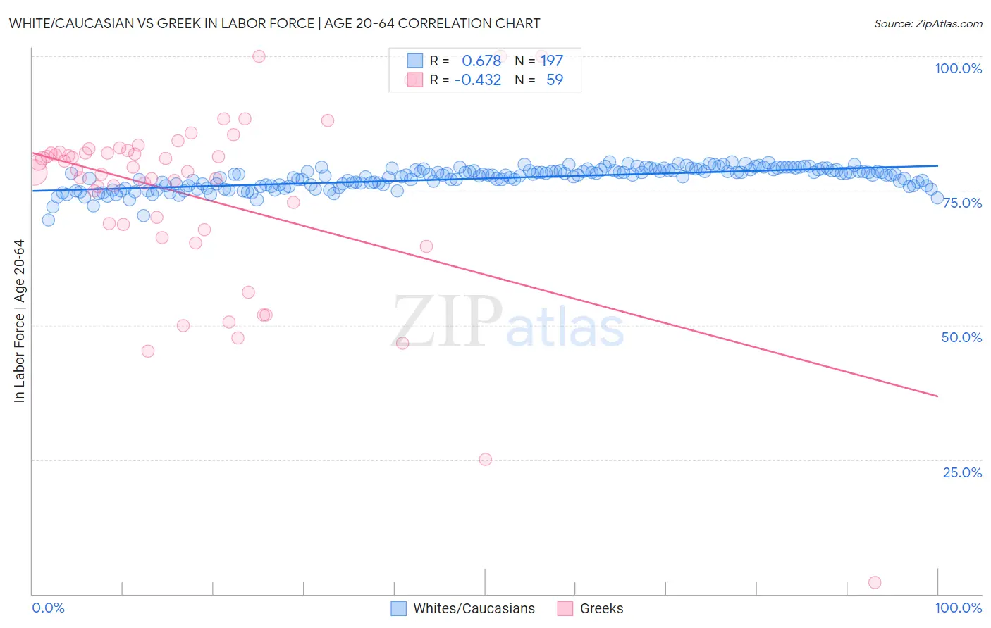 White/Caucasian vs Greek In Labor Force | Age 20-64