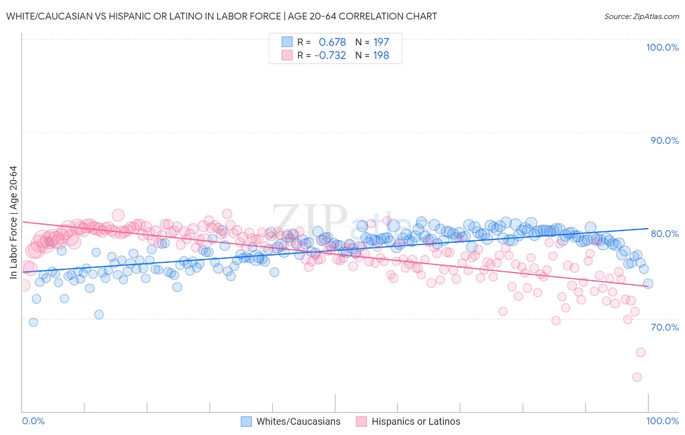 White/Caucasian vs Hispanic or Latino In Labor Force | Age 20-64