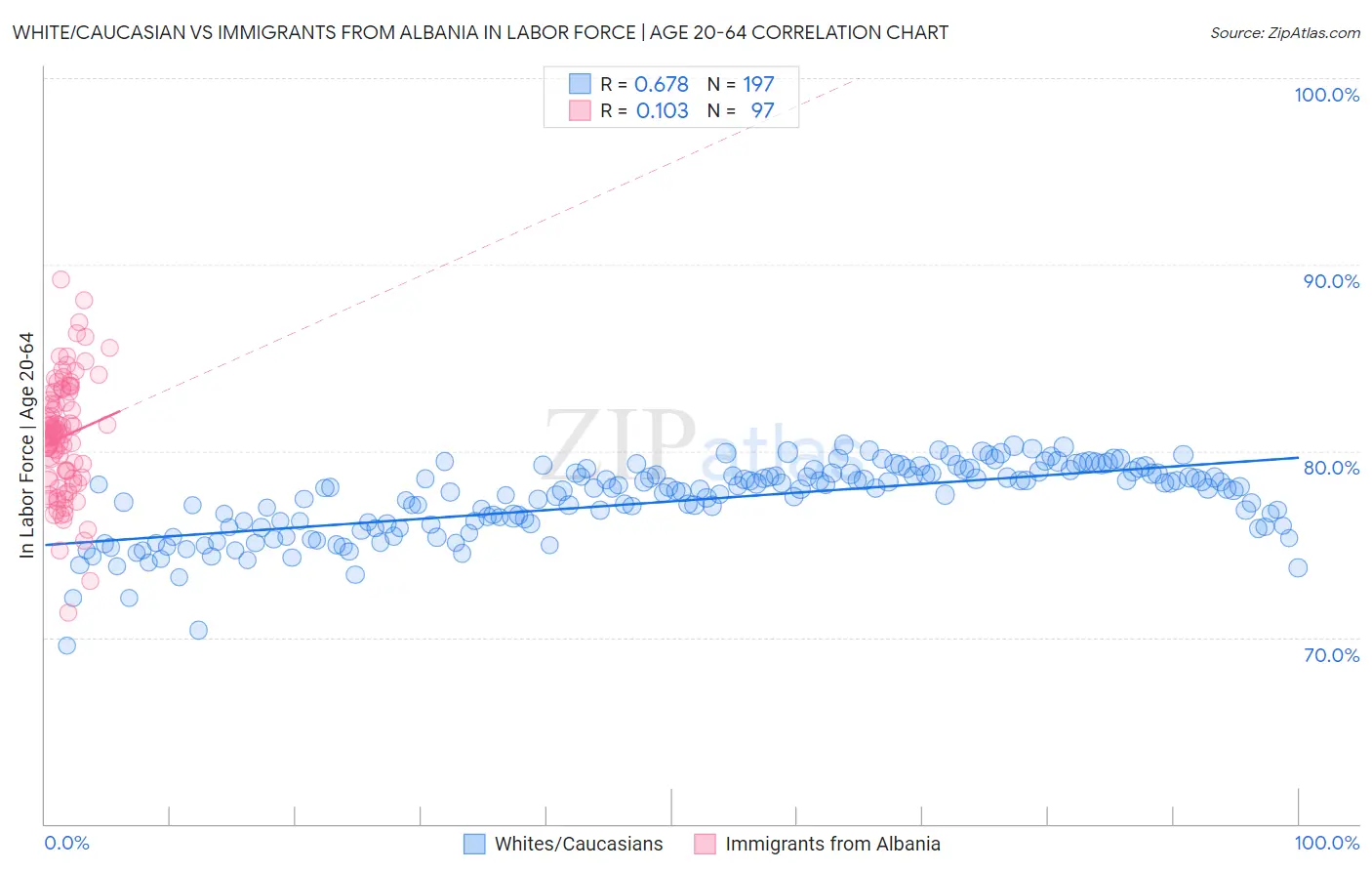 White/Caucasian vs Immigrants from Albania In Labor Force | Age 20-64