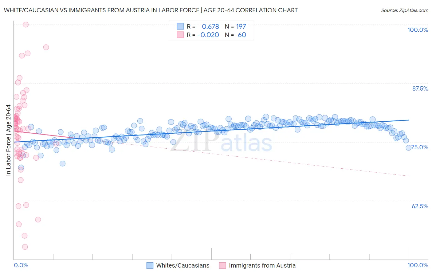 White/Caucasian vs Immigrants from Austria In Labor Force | Age 20-64