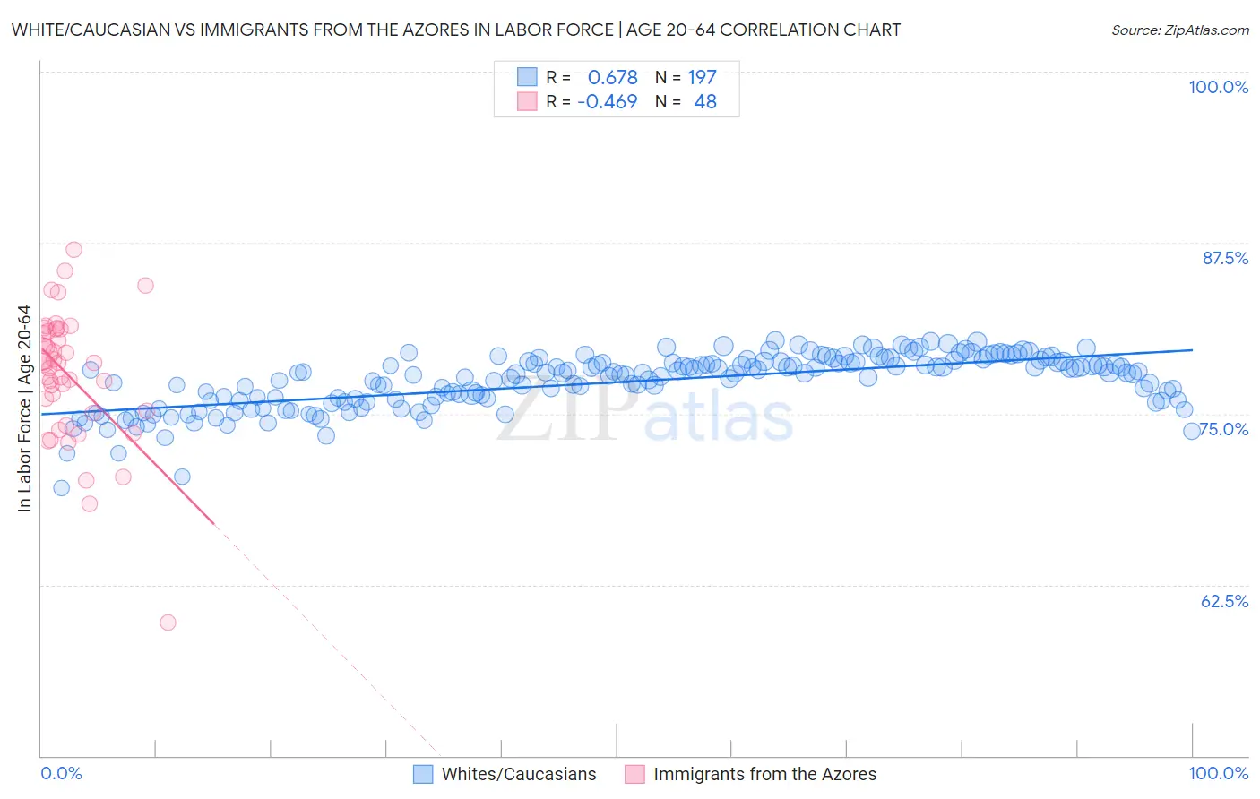 White/Caucasian vs Immigrants from the Azores In Labor Force | Age 20-64
