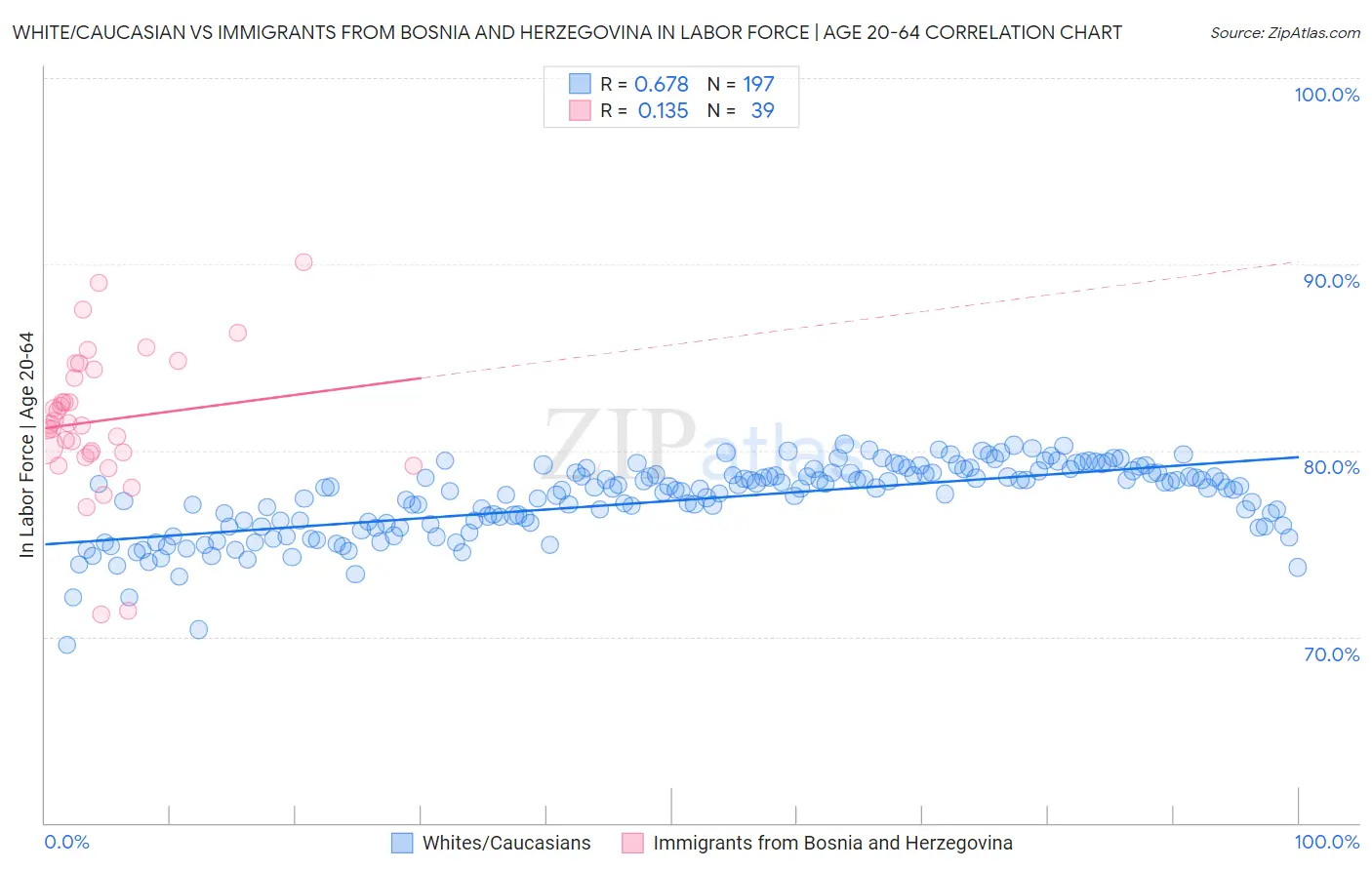 White/Caucasian vs Immigrants from Bosnia and Herzegovina In Labor Force | Age 20-64
