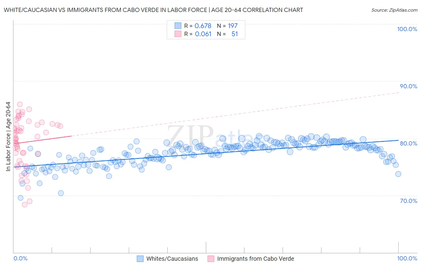 White/Caucasian vs Immigrants from Cabo Verde In Labor Force | Age 20-64