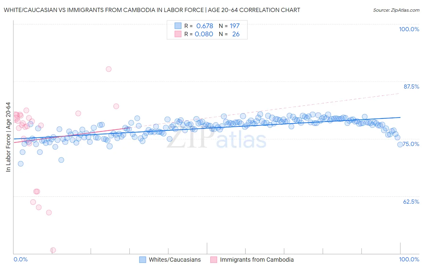 White/Caucasian vs Immigrants from Cambodia In Labor Force | Age 20-64