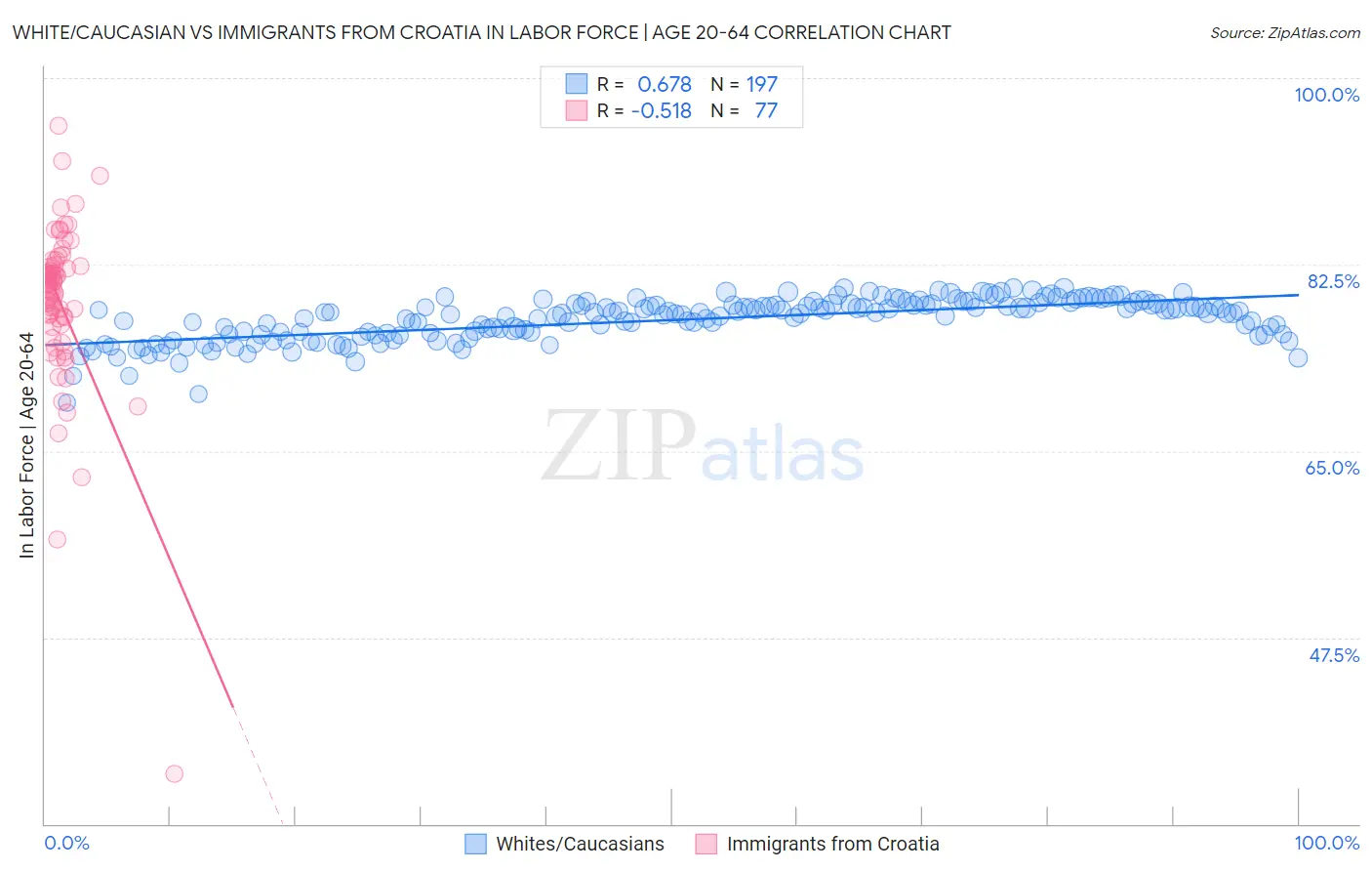White/Caucasian vs Immigrants from Croatia In Labor Force | Age 20-64
