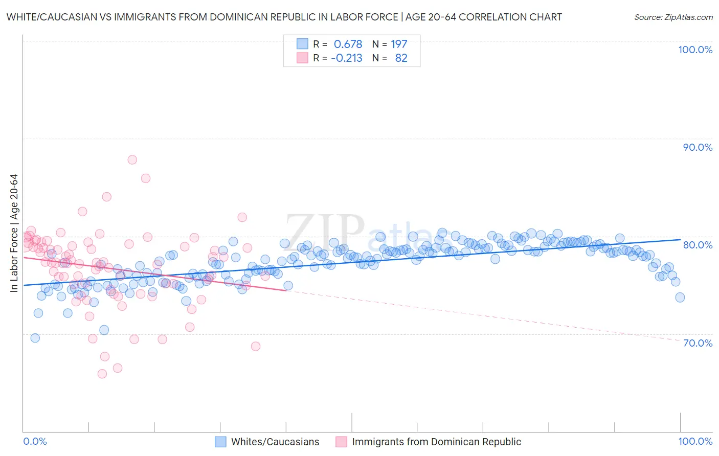 White/Caucasian vs Immigrants from Dominican Republic In Labor Force | Age 20-64