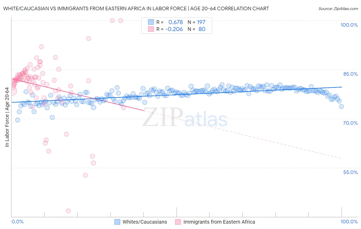 White/Caucasian vs Immigrants from Eastern Africa In Labor Force | Age 20-64