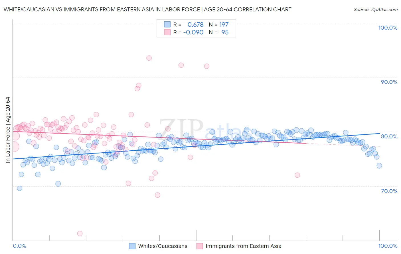 White/Caucasian vs Immigrants from Eastern Asia In Labor Force | Age 20-64