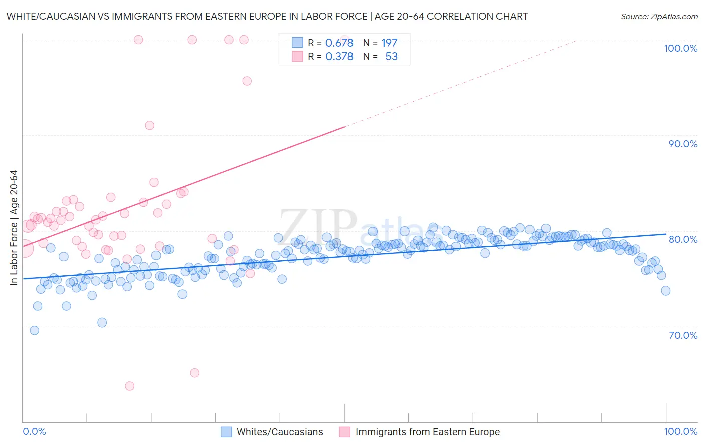 White/Caucasian vs Immigrants from Eastern Europe In Labor Force | Age 20-64
