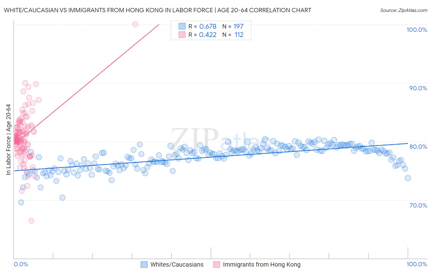 White/Caucasian vs Immigrants from Hong Kong In Labor Force | Age 20-64