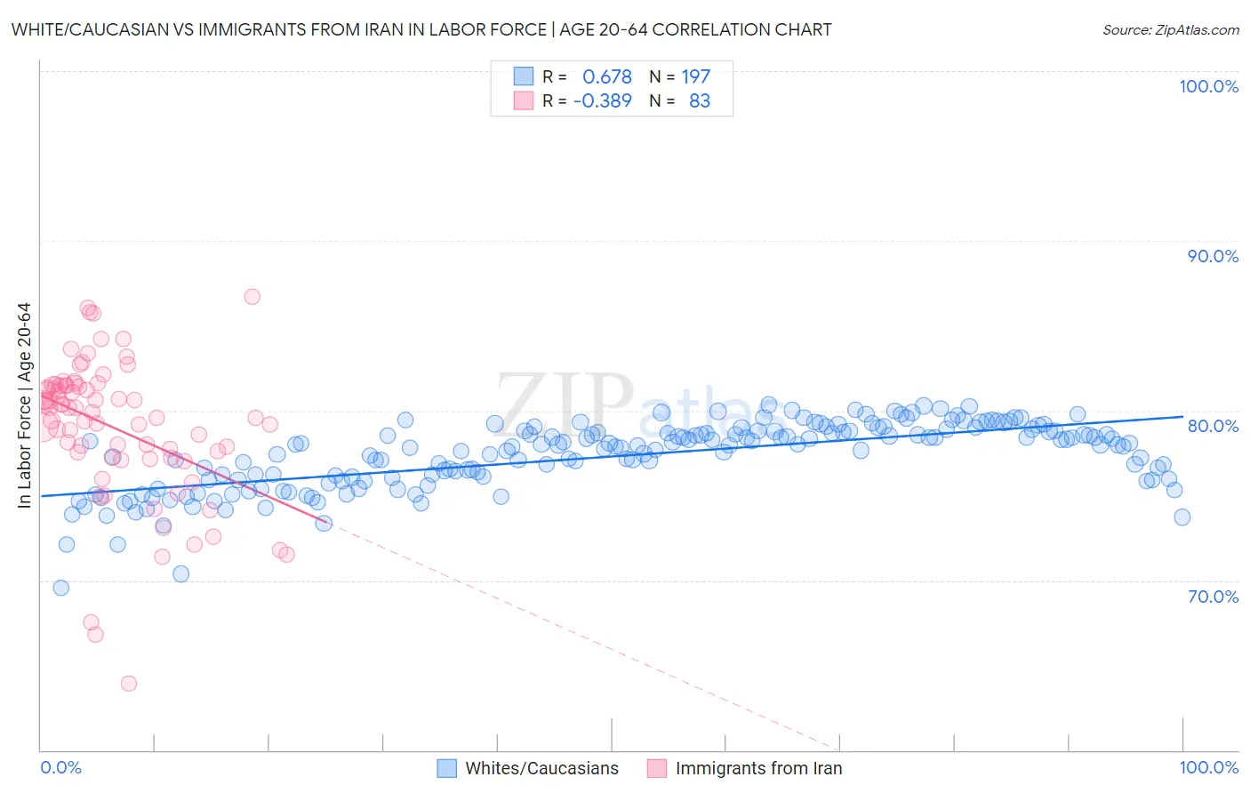 White/Caucasian vs Immigrants from Iran In Labor Force | Age 20-64