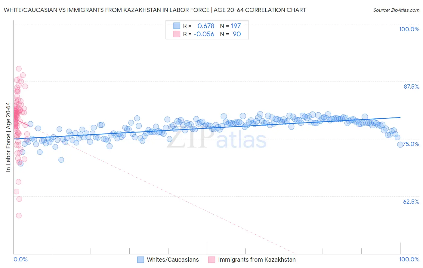 White/Caucasian vs Immigrants from Kazakhstan In Labor Force | Age 20-64