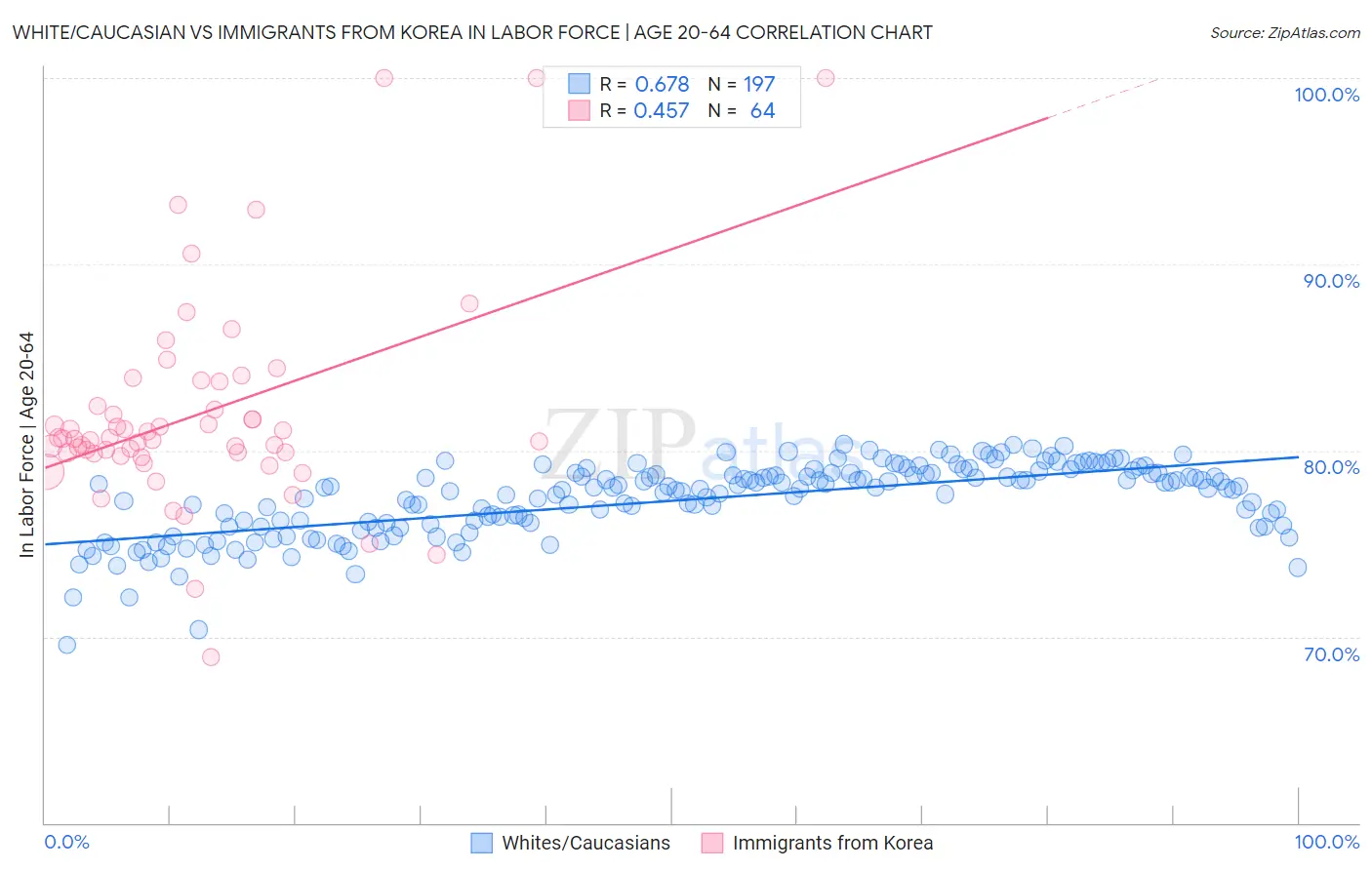 White/Caucasian vs Immigrants from Korea In Labor Force | Age 20-64