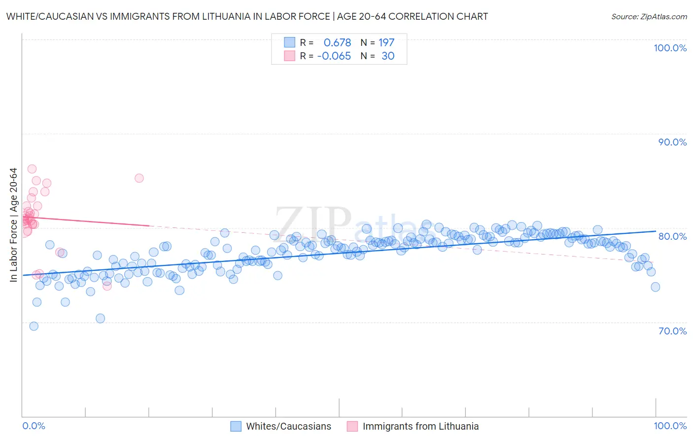 White/Caucasian vs Immigrants from Lithuania In Labor Force | Age 20-64