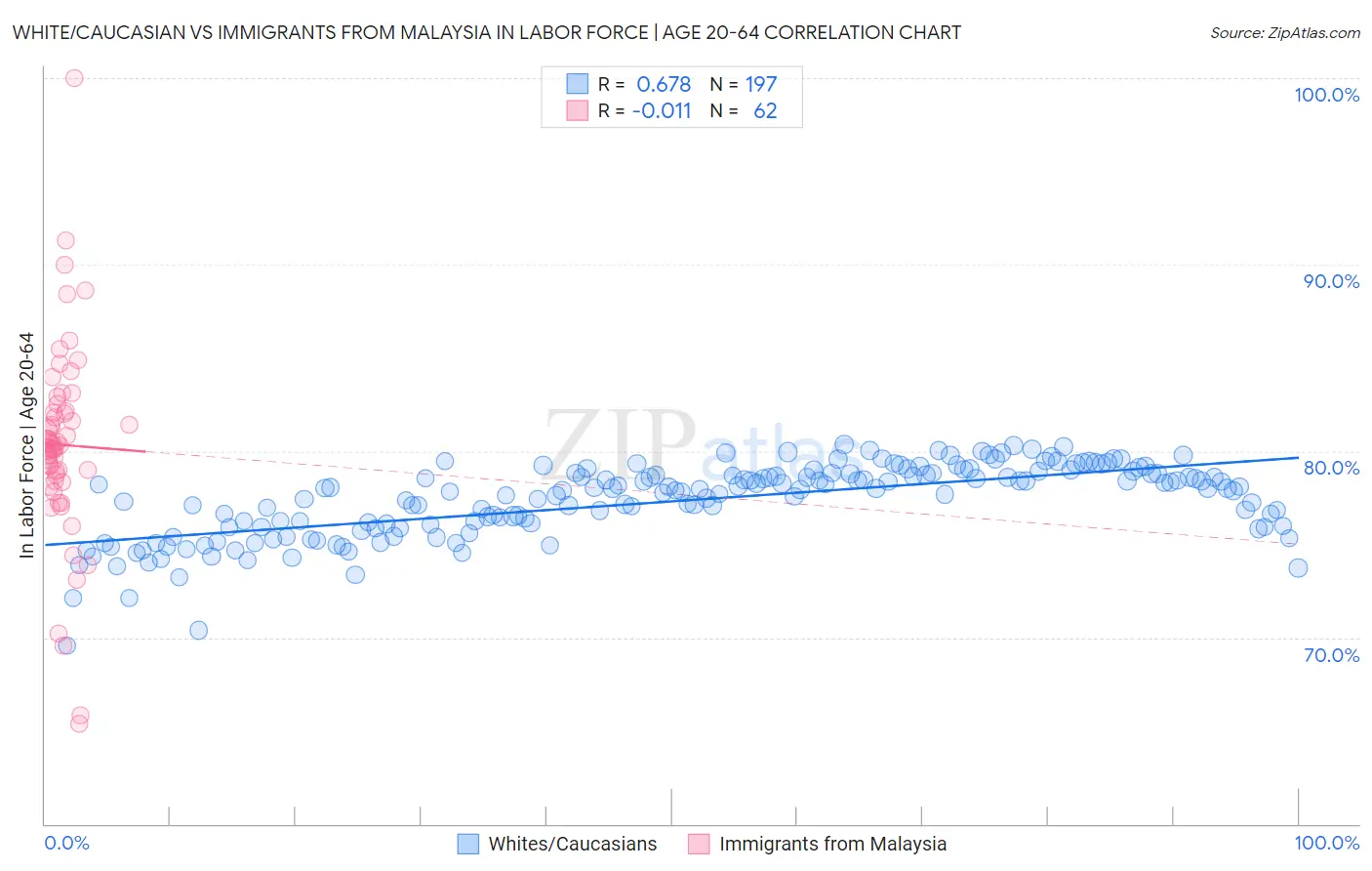 White/Caucasian vs Immigrants from Malaysia In Labor Force | Age 20-64