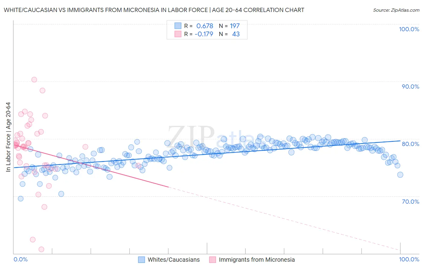 White/Caucasian vs Immigrants from Micronesia In Labor Force | Age 20-64