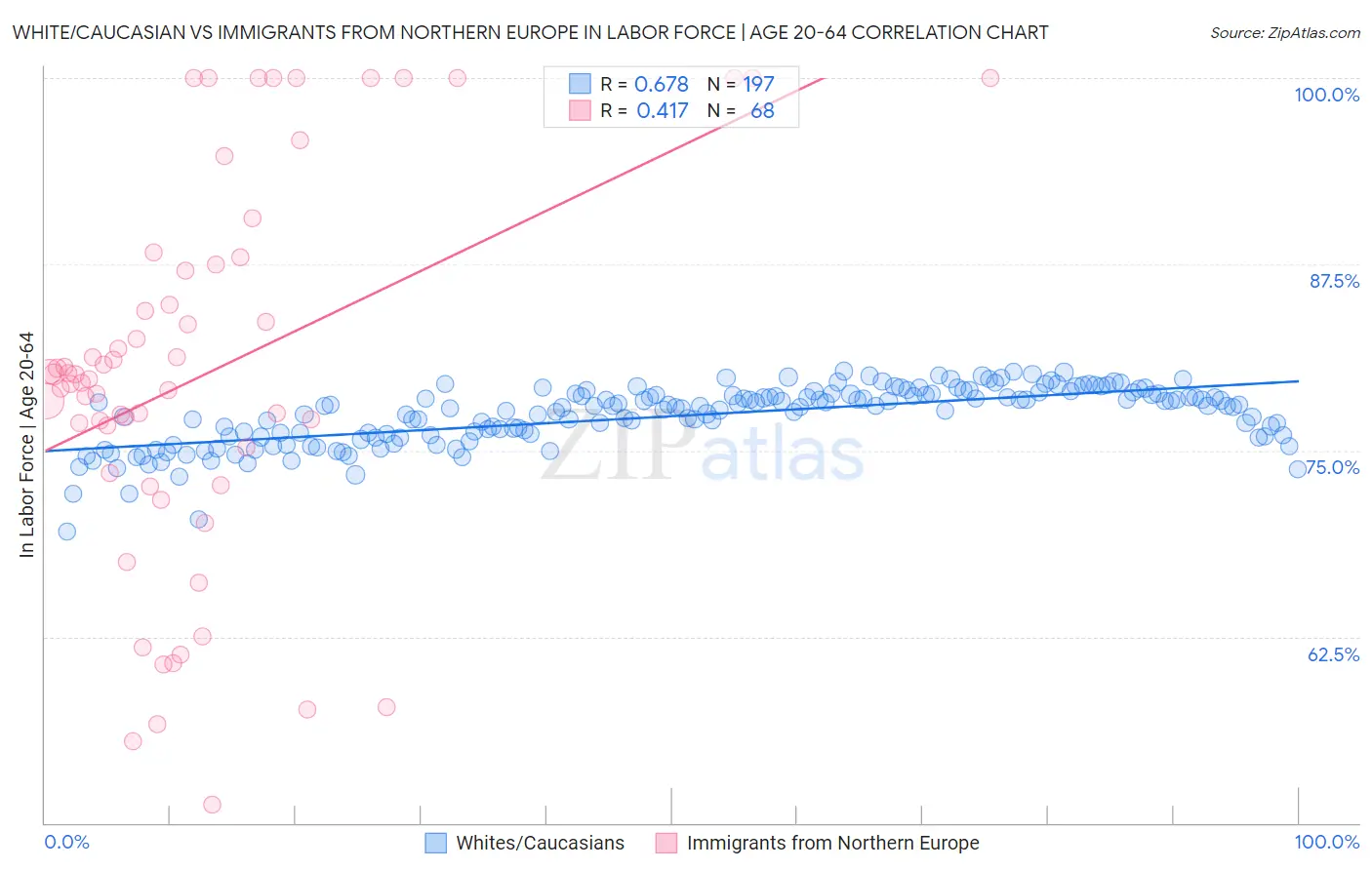 White/Caucasian vs Immigrants from Northern Europe In Labor Force | Age 20-64