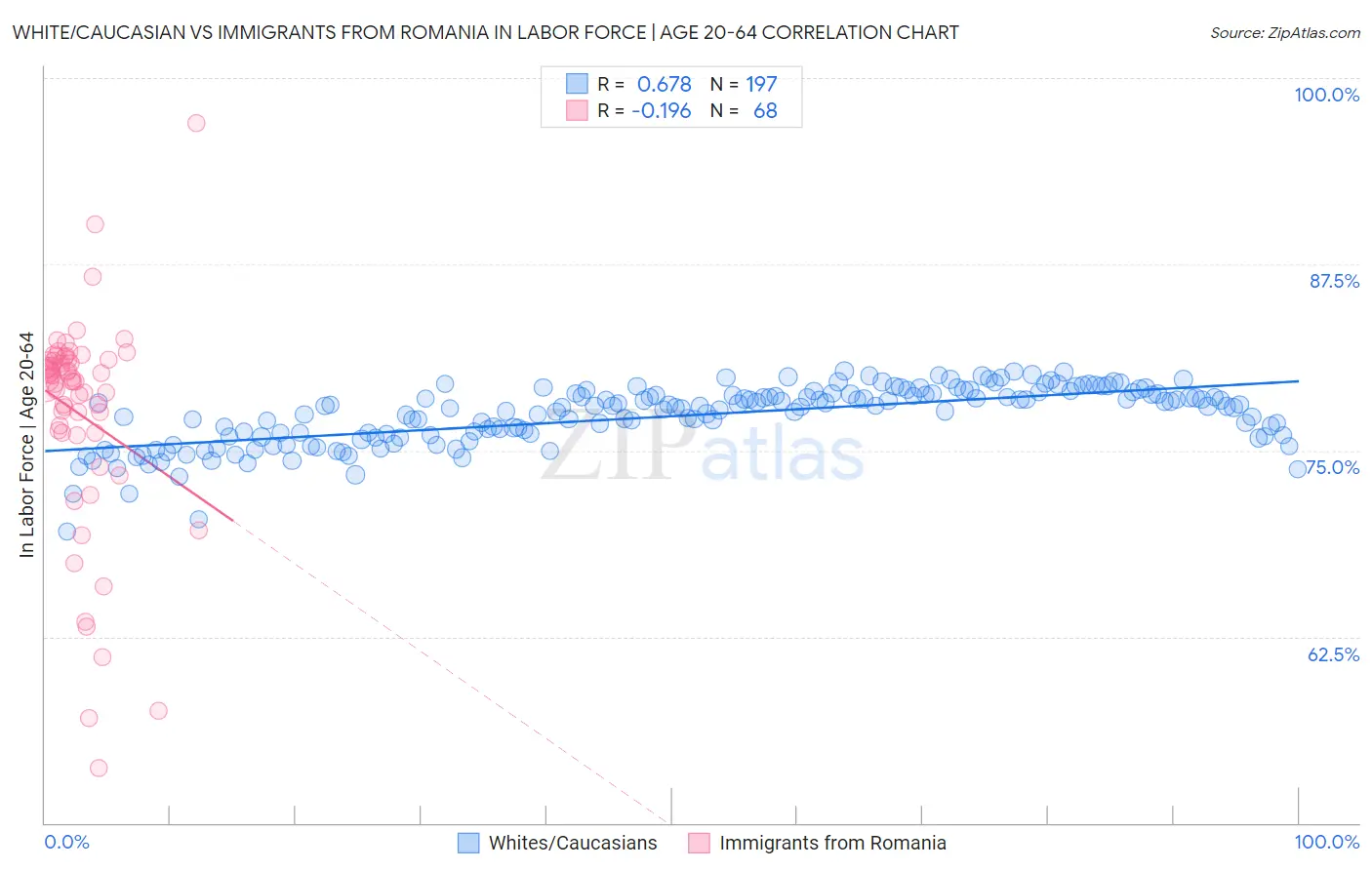 White/Caucasian vs Immigrants from Romania In Labor Force | Age 20-64