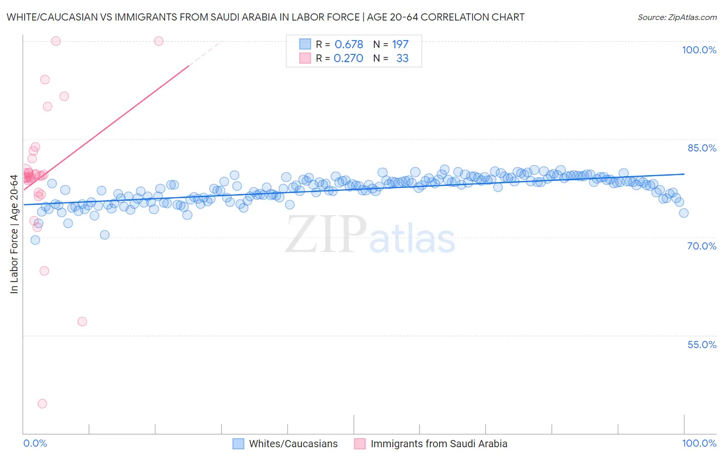 White/Caucasian vs Immigrants from Saudi Arabia In Labor Force | Age 20-64