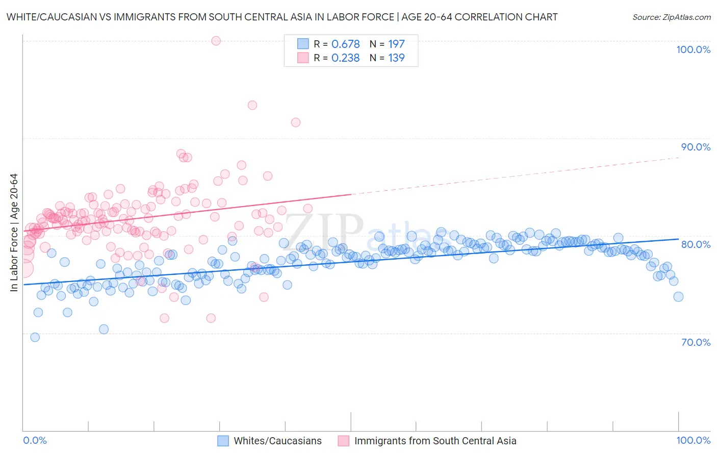 White/Caucasian vs Immigrants from South Central Asia In Labor Force | Age 20-64