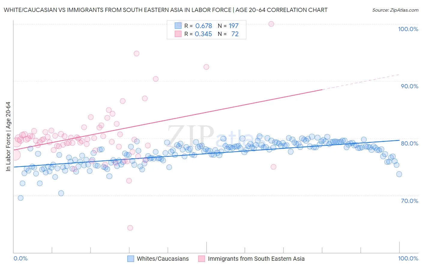 White/Caucasian vs Immigrants from South Eastern Asia In Labor Force | Age 20-64