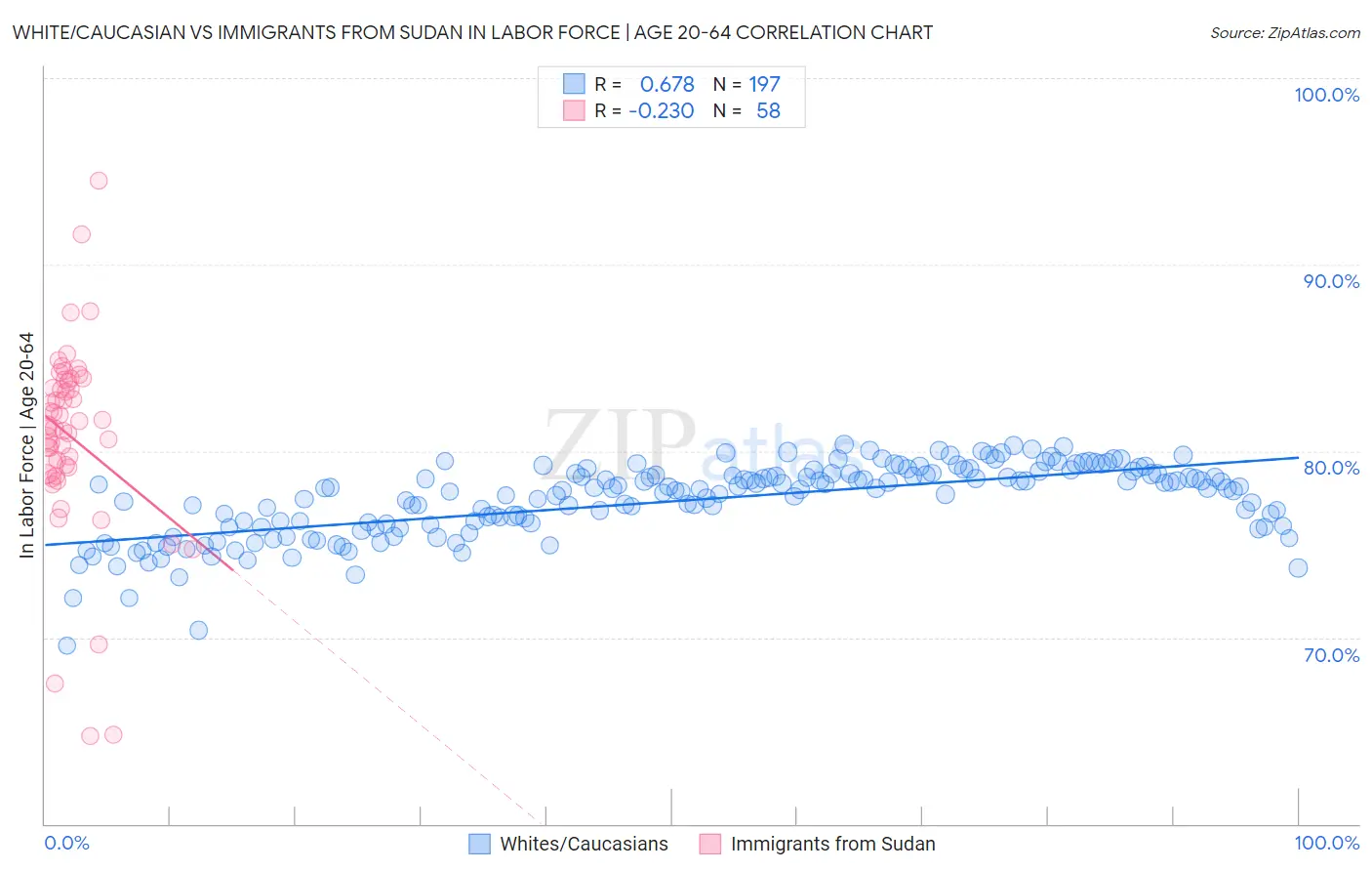 White/Caucasian vs Immigrants from Sudan In Labor Force | Age 20-64