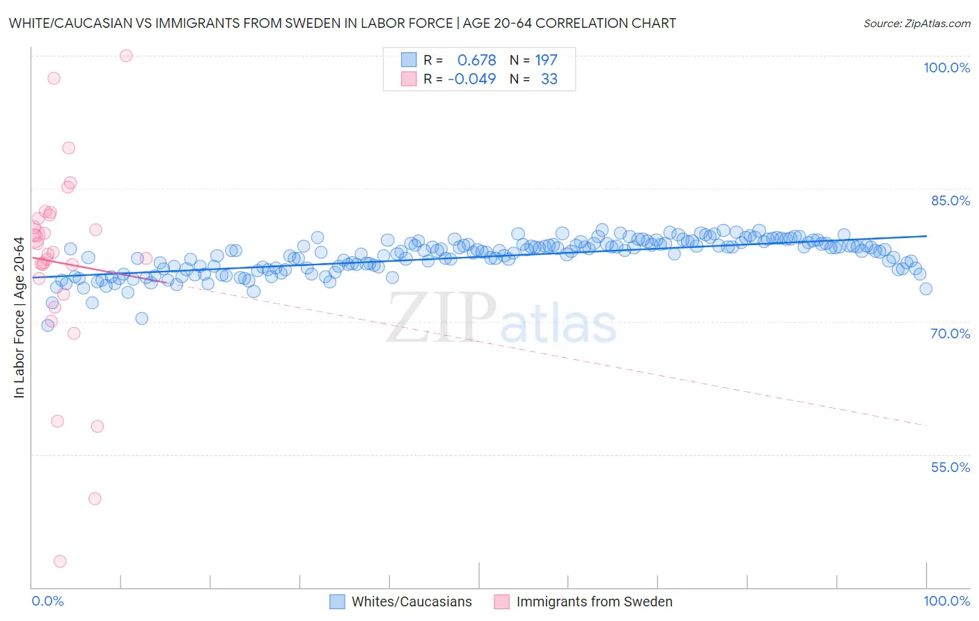 White/Caucasian vs Immigrants from Sweden In Labor Force | Age 20-64
