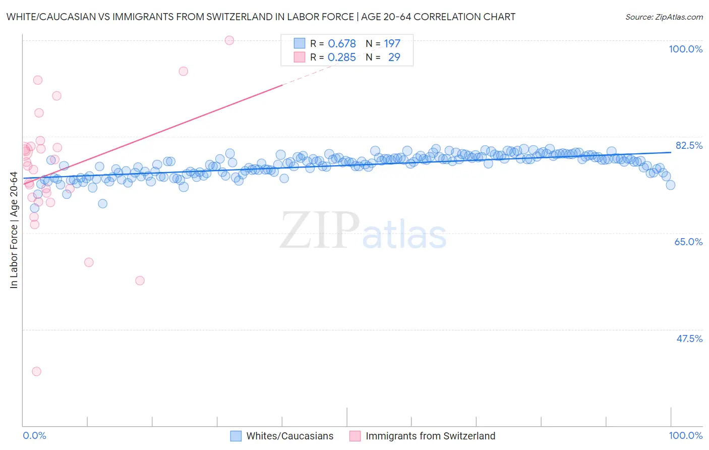 White/Caucasian vs Immigrants from Switzerland In Labor Force | Age 20-64