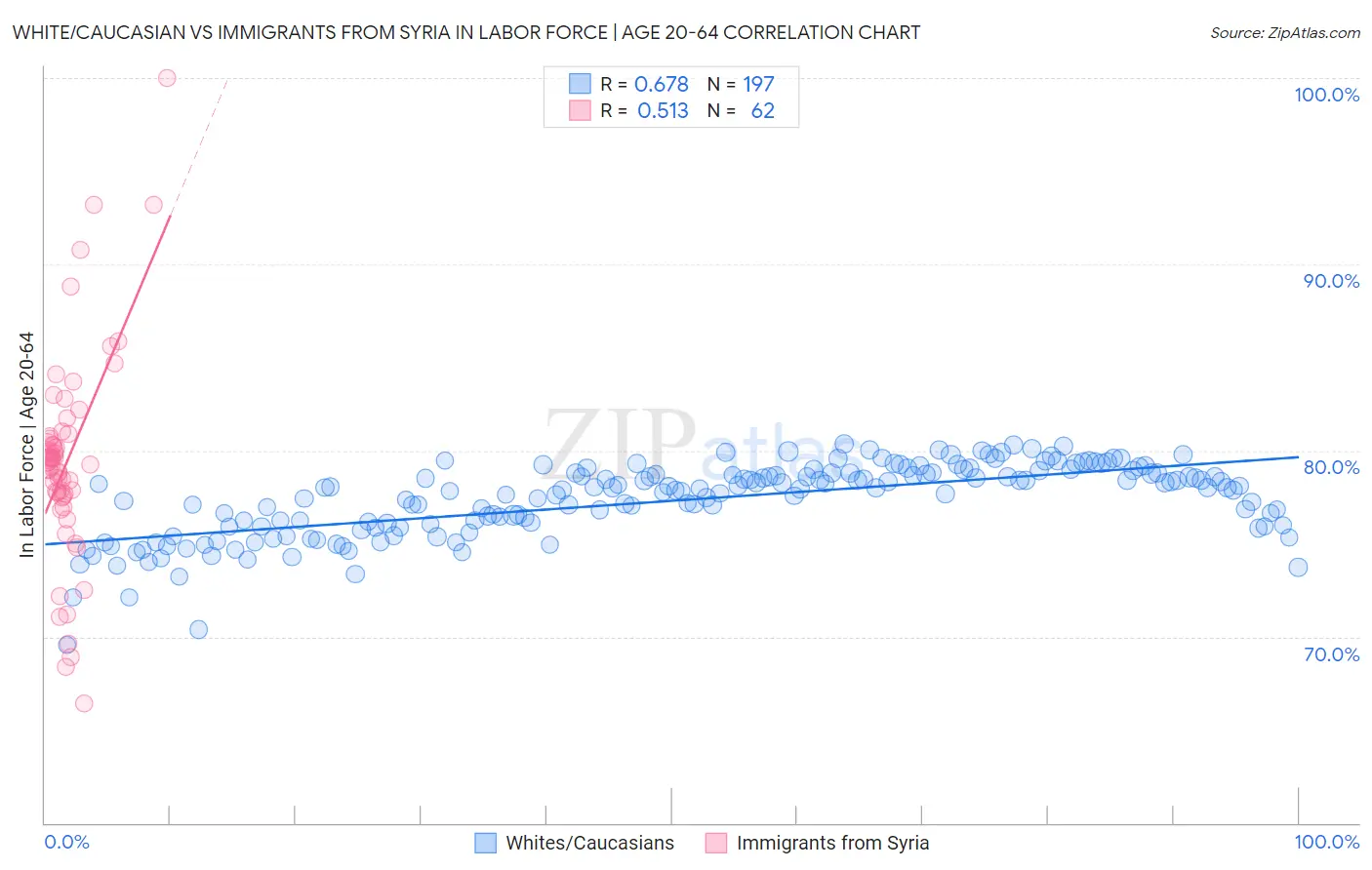 White/Caucasian vs Immigrants from Syria In Labor Force | Age 20-64