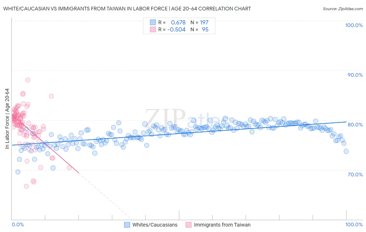 White/Caucasian vs Immigrants from Taiwan In Labor Force | Age 20-64
