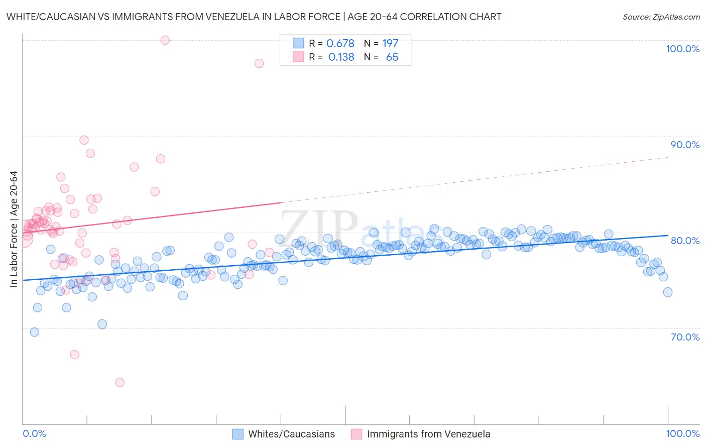 White/Caucasian vs Immigrants from Venezuela In Labor Force | Age 20-64