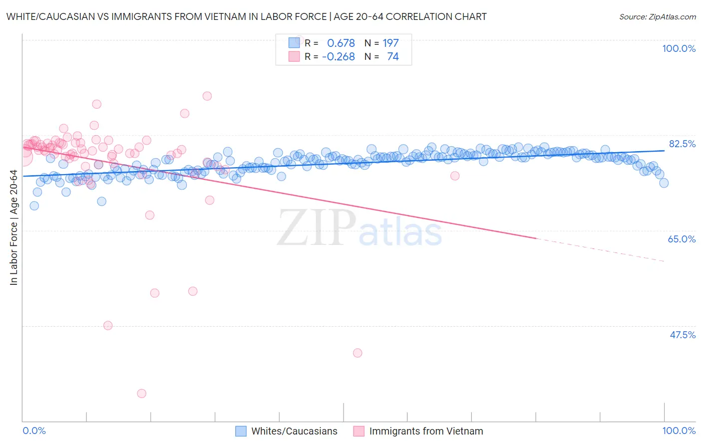 White/Caucasian vs Immigrants from Vietnam In Labor Force | Age 20-64