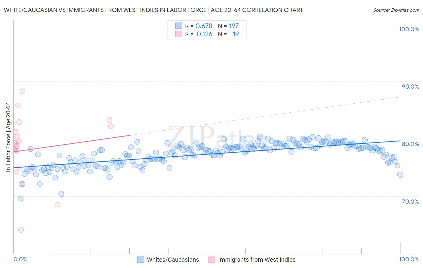 White/Caucasian vs Immigrants from West Indies In Labor Force | Age 20-64