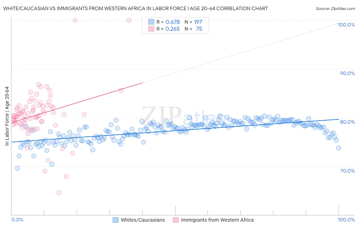 White/Caucasian vs Immigrants from Western Africa In Labor Force | Age 20-64