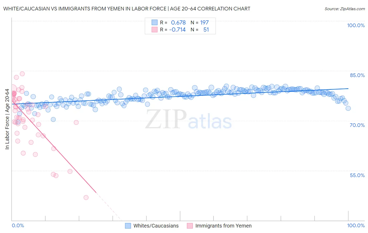 White/Caucasian vs Immigrants from Yemen In Labor Force | Age 20-64
