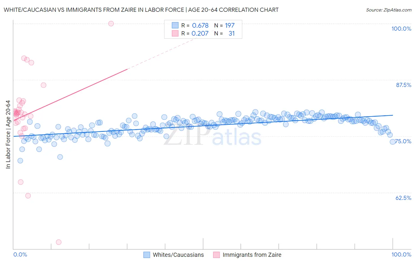 White/Caucasian vs Immigrants from Zaire In Labor Force | Age 20-64