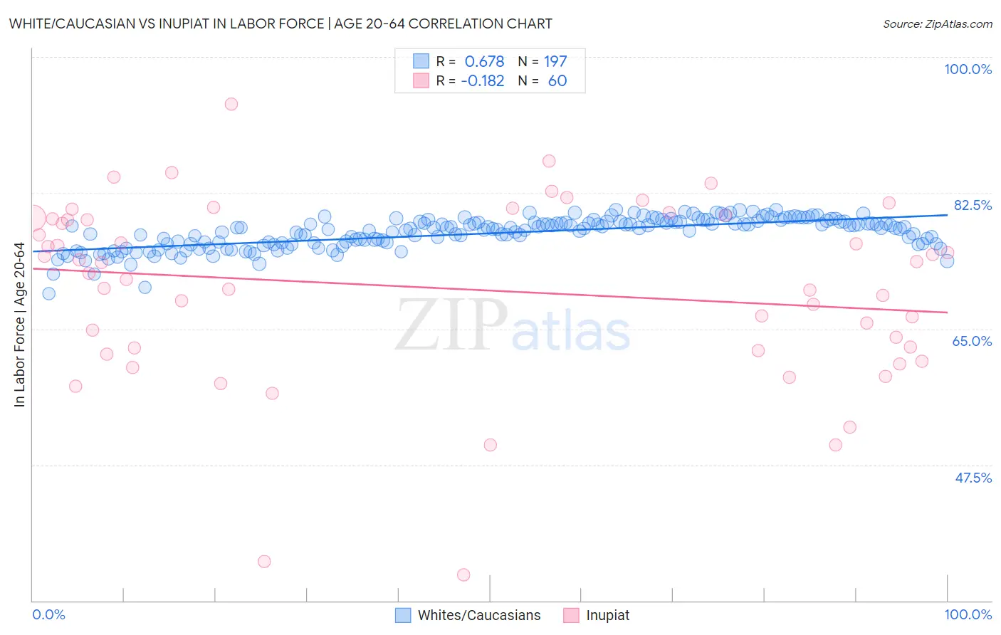 White/Caucasian vs Inupiat In Labor Force | Age 20-64
