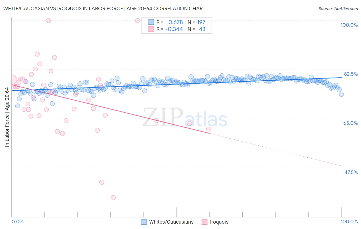 White/Caucasian vs Iroquois In Labor Force | Age 20-64