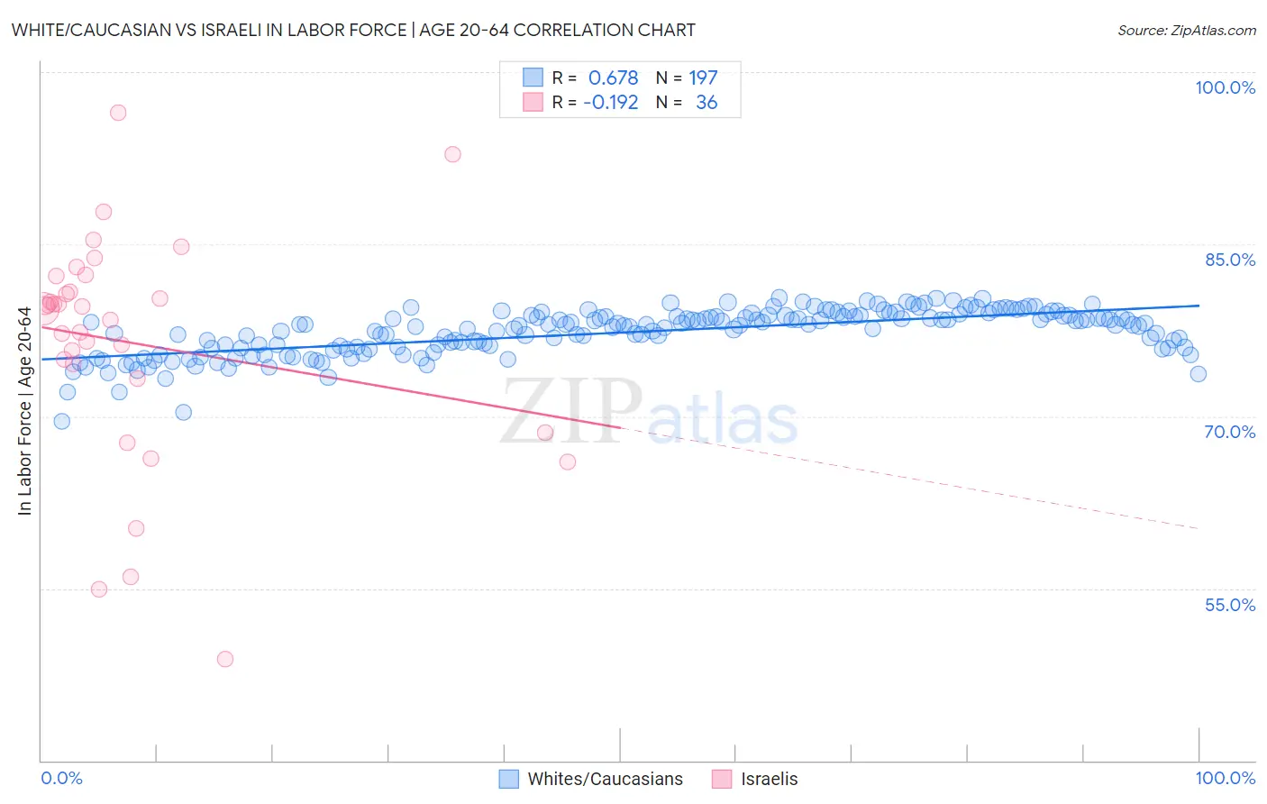 White/Caucasian vs Israeli In Labor Force | Age 20-64