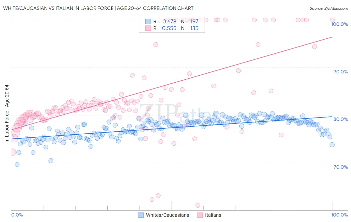 White/Caucasian vs Italian In Labor Force | Age 20-64