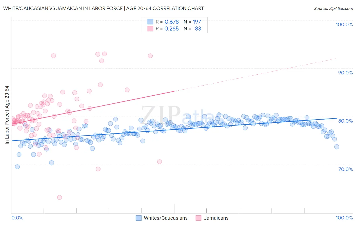 White/Caucasian vs Jamaican In Labor Force | Age 20-64